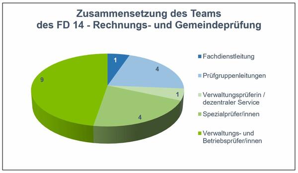 Zusammensetzung des Teams des FD 14 Rechnungs- und Gemeindeprüfung