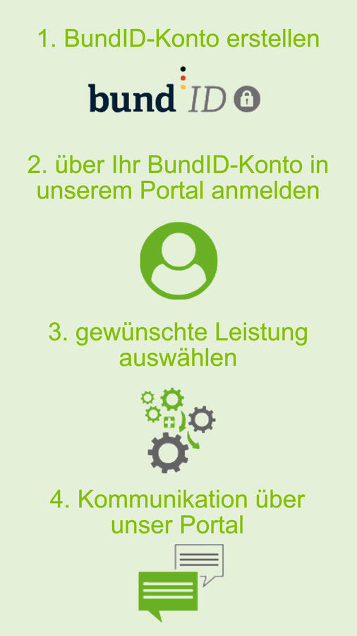 Anmeldung Bund-ID im Serviceportal - Überblick